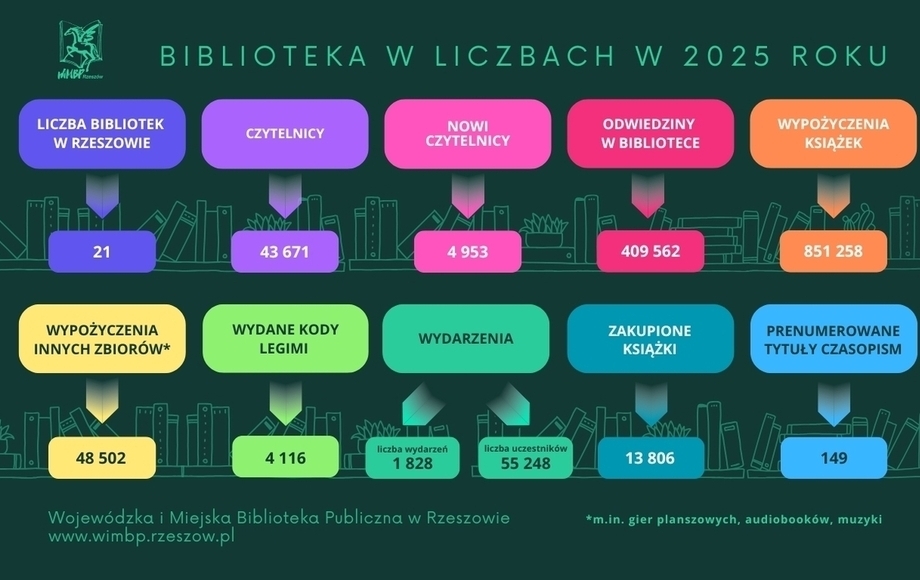 Zdjęcie do Biblioteka w liczbach w 2025 roku