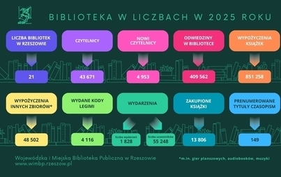 Zdjęcie do Biblioteka w liczbach w 2025 roku
