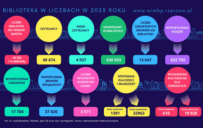 Zdjęcie do Podsumowanie działalności WiMBP w 2023 roku