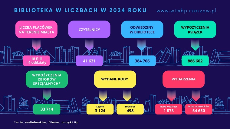 Infografika Biblioteka w liczbach 2024 opisująca stan biblioteki i wypożyczenia w ubiegłym roku